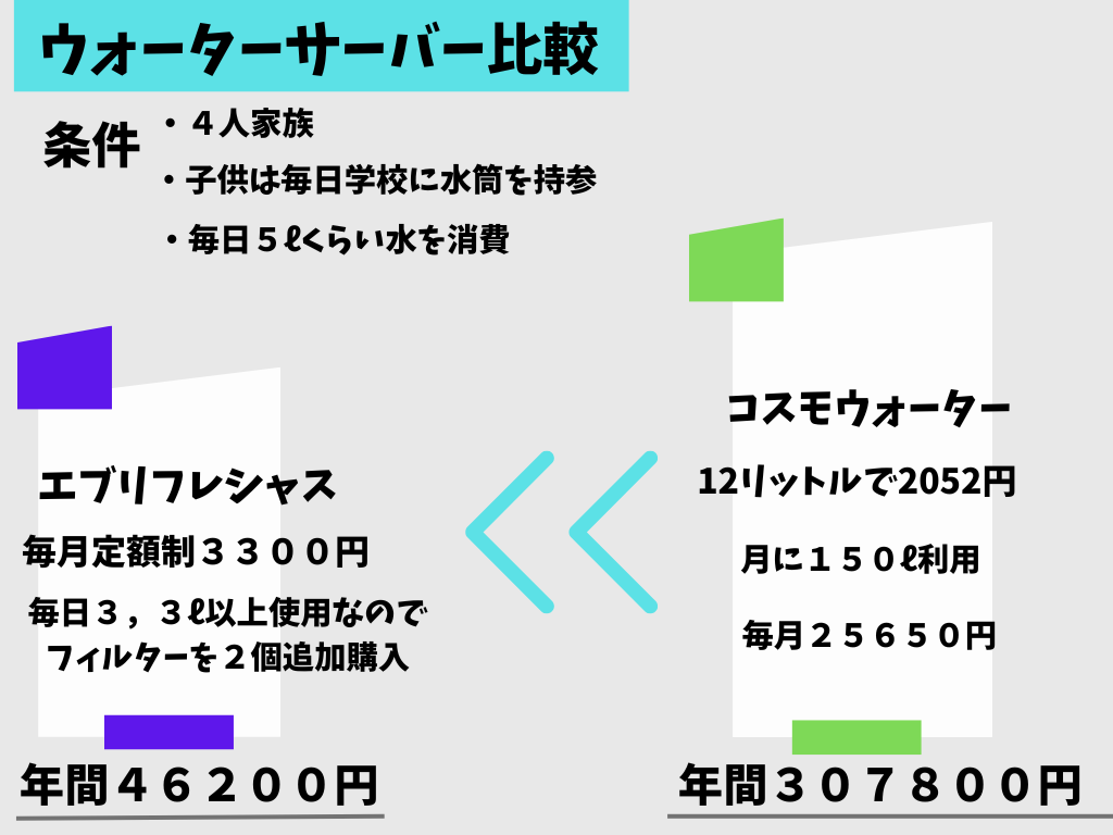 ウォーターサーバー比較の図